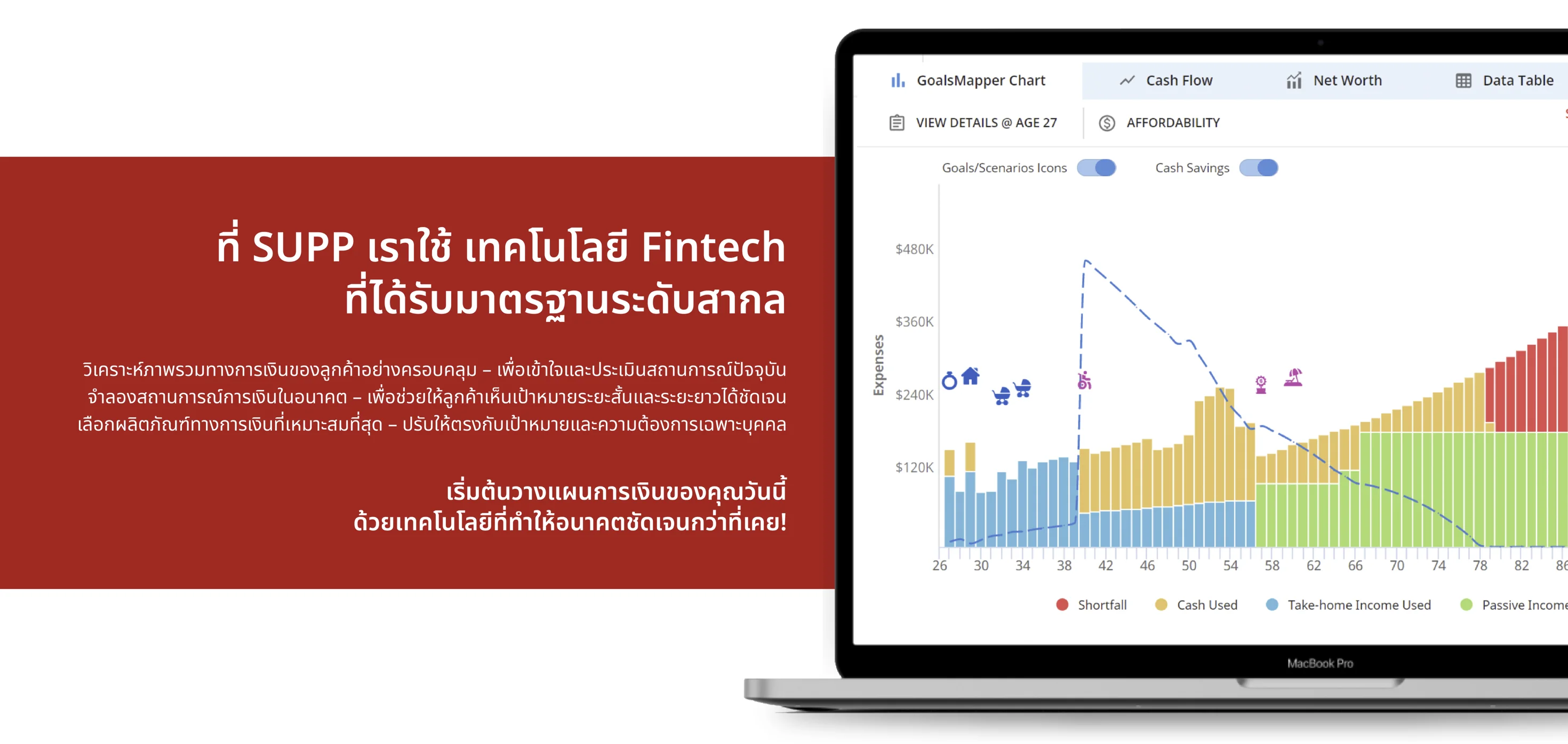 ตัวอย่างหน้าจอ GoalsMapper แสดงภาพจำลองรายรับ รายจ่าย และเป้าหมายทางการเงินตามช่วงอายุ
